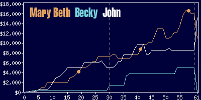 Game dynamics graph