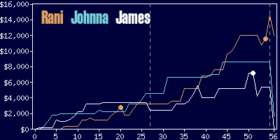 Game dynamics graph