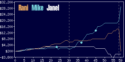 Game dynamics graph