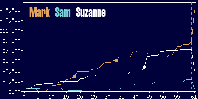 Game dynamics graph