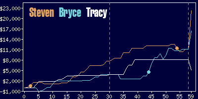 Game dynamics graph