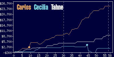 Game dynamics graph