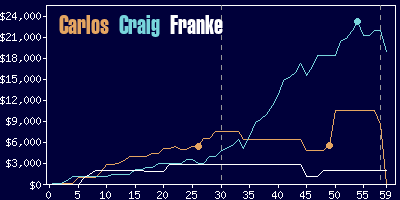 Game dynamics graph