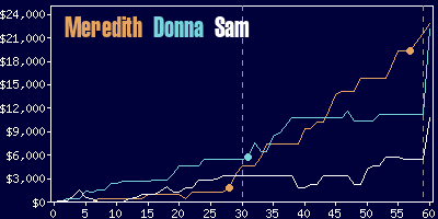 Game dynamics graph