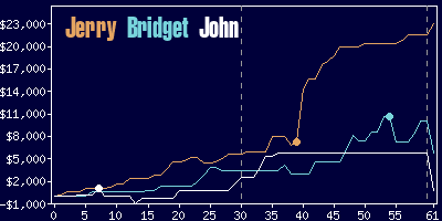 Game dynamics graph