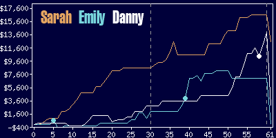 Game dynamics graph