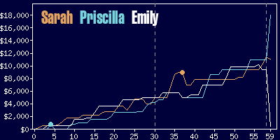 Game dynamics graph