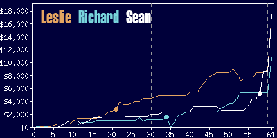 Game dynamics graph