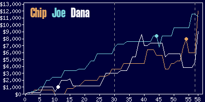 Game dynamics graph