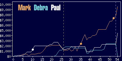 Game dynamics graph