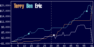 Game dynamics graph