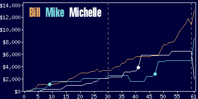 Game dynamics graph