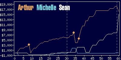 Game dynamics graph