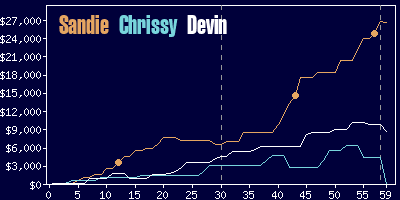 Game dynamics graph