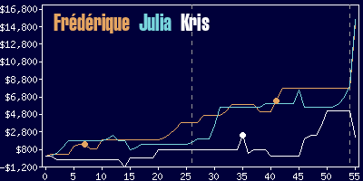 Game dynamics graph