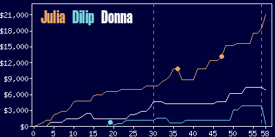 Game dynamics graph