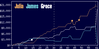 Game dynamics graph