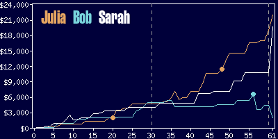 Game dynamics graph