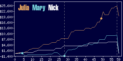 Game dynamics graph