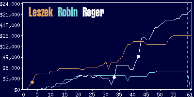 Game dynamics graph