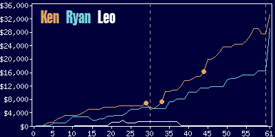 Game dynamics graph