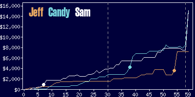 Game dynamics graph