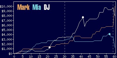 Game dynamics graph