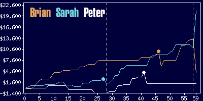 Game dynamics graph