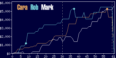 Game dynamics graph