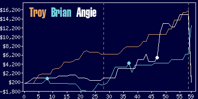 Game dynamics graph