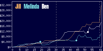 Game dynamics graph