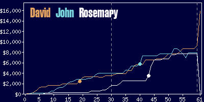 Game dynamics graph