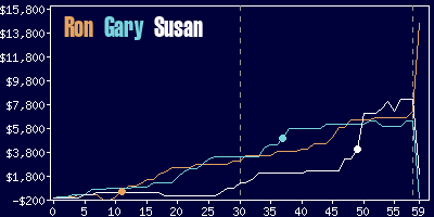 Game dynamics graph