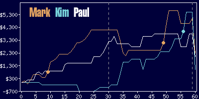 Game dynamics graph