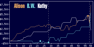 Game dynamics graph