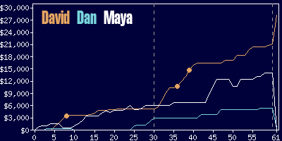 Game dynamics graph