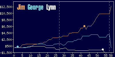 Game dynamics graph