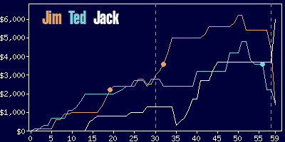 Game dynamics graph