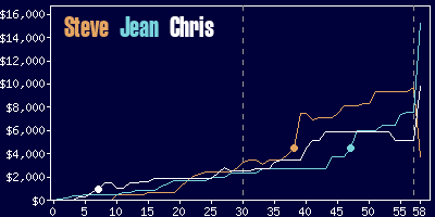 Game dynamics graph