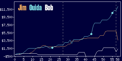 Game dynamics graph