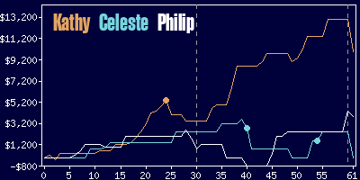 Game dynamics graph