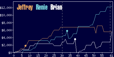 Game dynamics graph