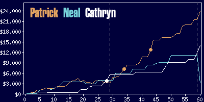 Game dynamics graph