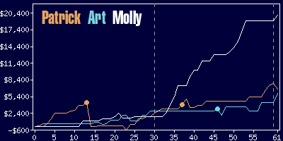 Game dynamics graph