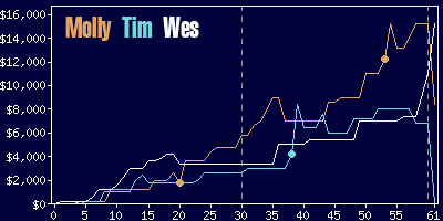 Game dynamics graph