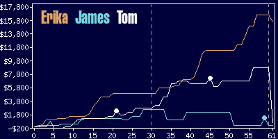 Game dynamics graph