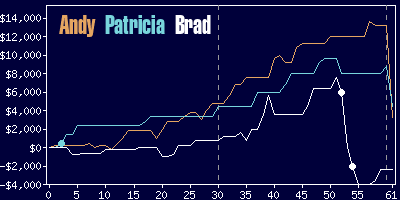 Game dynamics graph