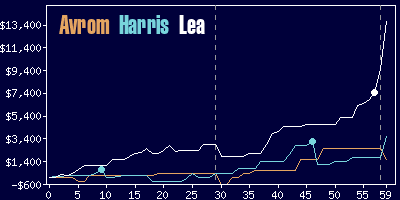 Game dynamics graph