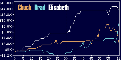 Game dynamics graph