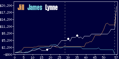Game dynamics graph
